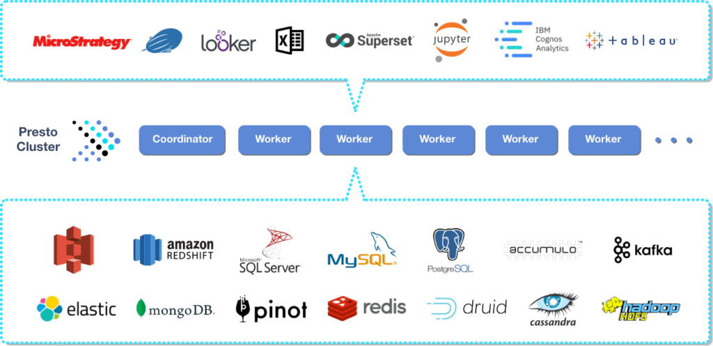 Presto ecosystem architecture